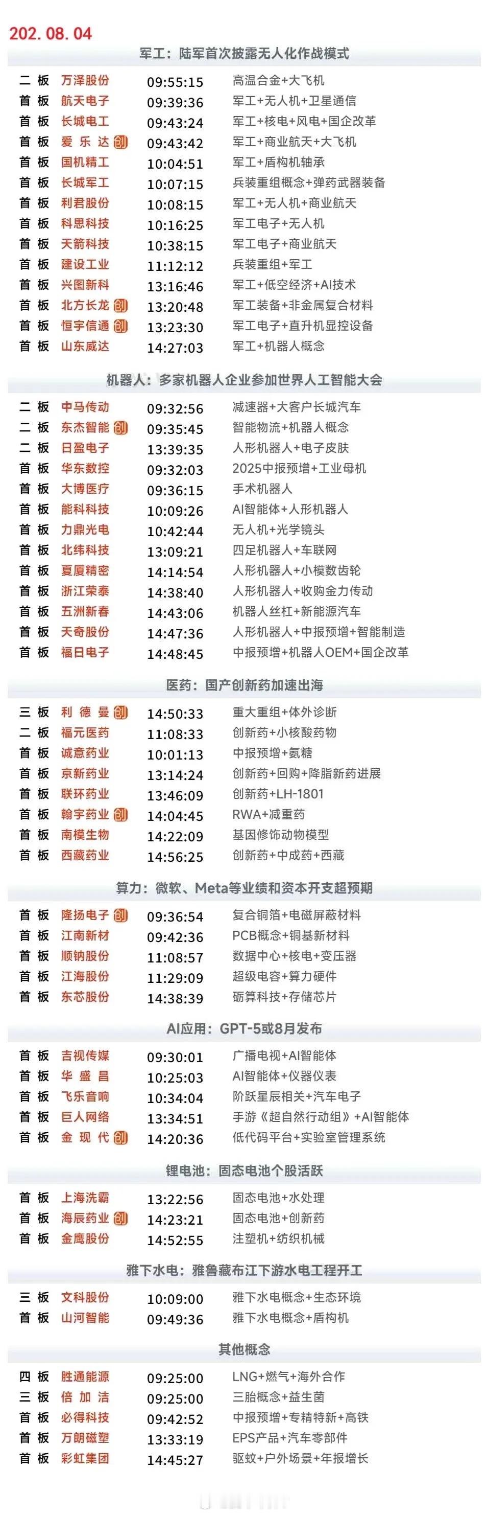 8月4日涨停复盘|军工股再度爆发，机器人概念股震荡走强，固态电池概念股表现活