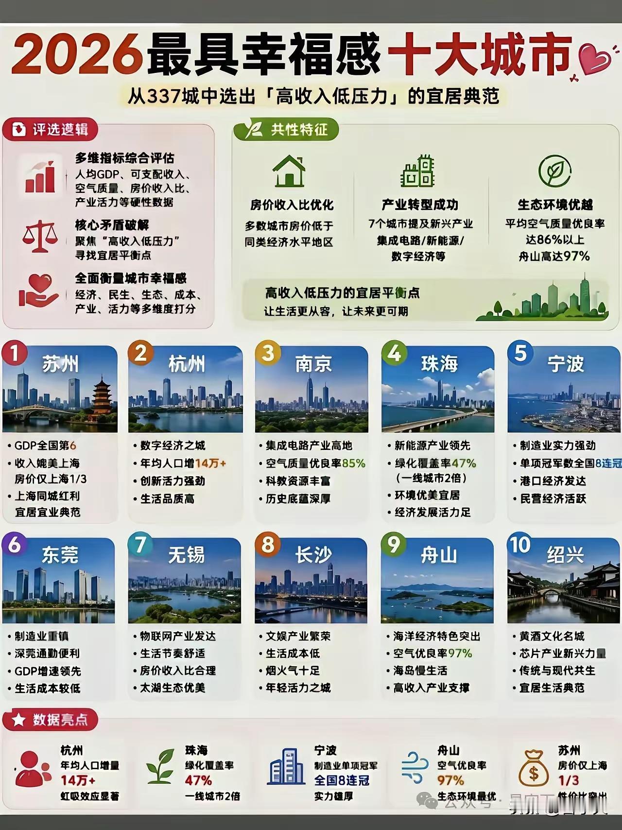 幸福感太卷啦！中国最具幸福感的十强城市全在南方，其中江苏、浙江两省占去7个，广