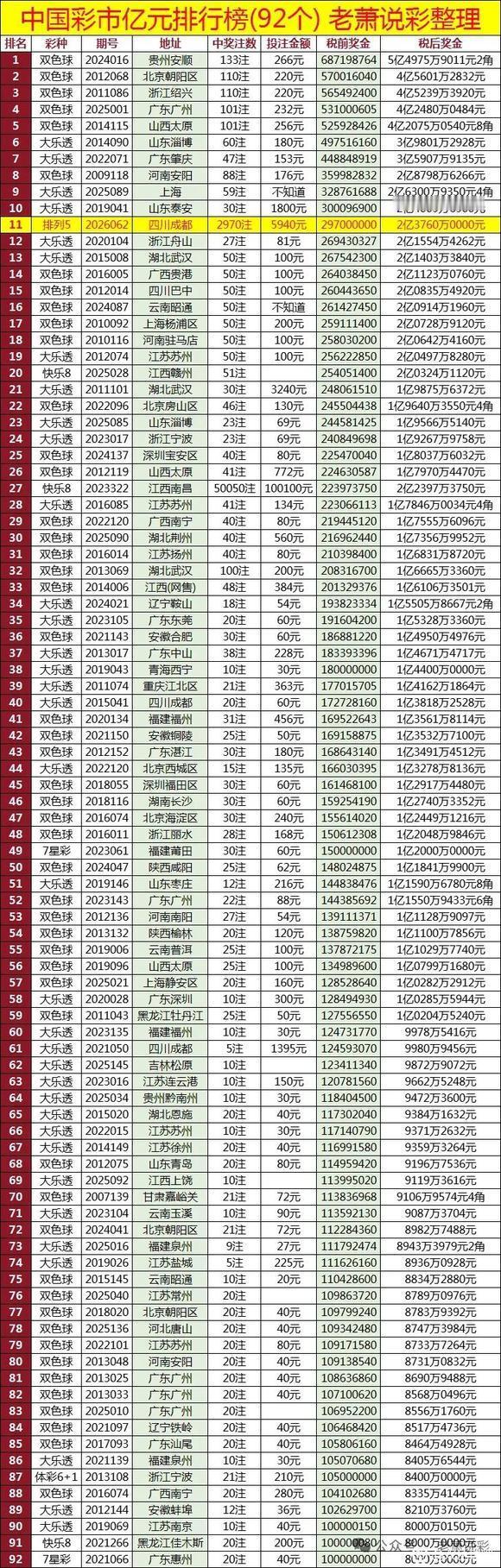 92注亿元巨奖榜单似乎还并未停止更新：虽然双色球大乐透彻底封禁亿元，但排五突然中