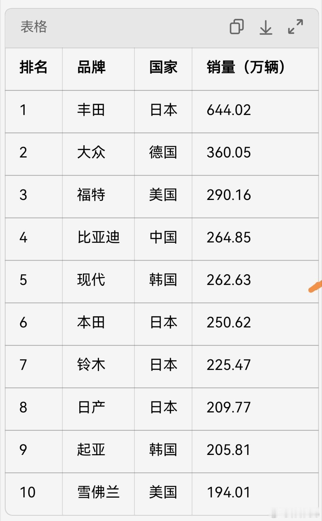 2025年1-9月全球汽车销量榜​​​