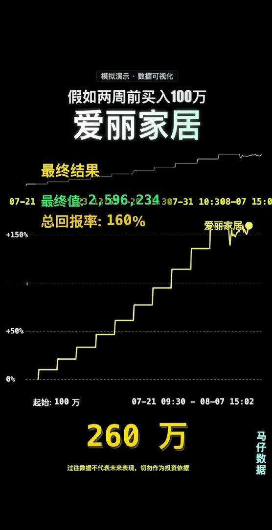 爱丽家居第二个板才发现它的，只能静静的看它疯涨，一边捶着胸口一边骂骂咧咧的反反复