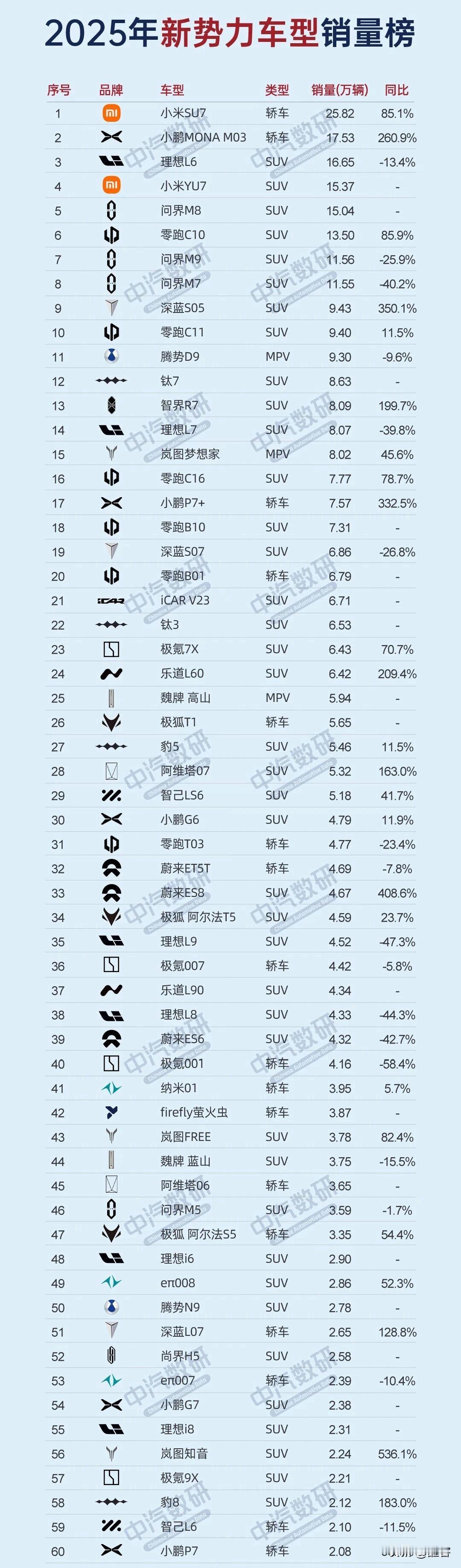 2025年新势力热销车型排名出炉，小米两款车型霸榜。小米SU7登顶，一年卖了25