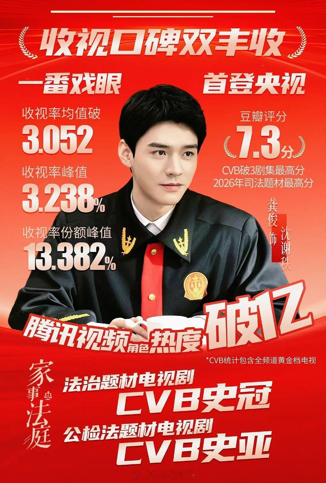 刚追完《家事法庭》，龚俊一番扛剧太稳了，法治剧拍出了烟火气，，这个数据如何？