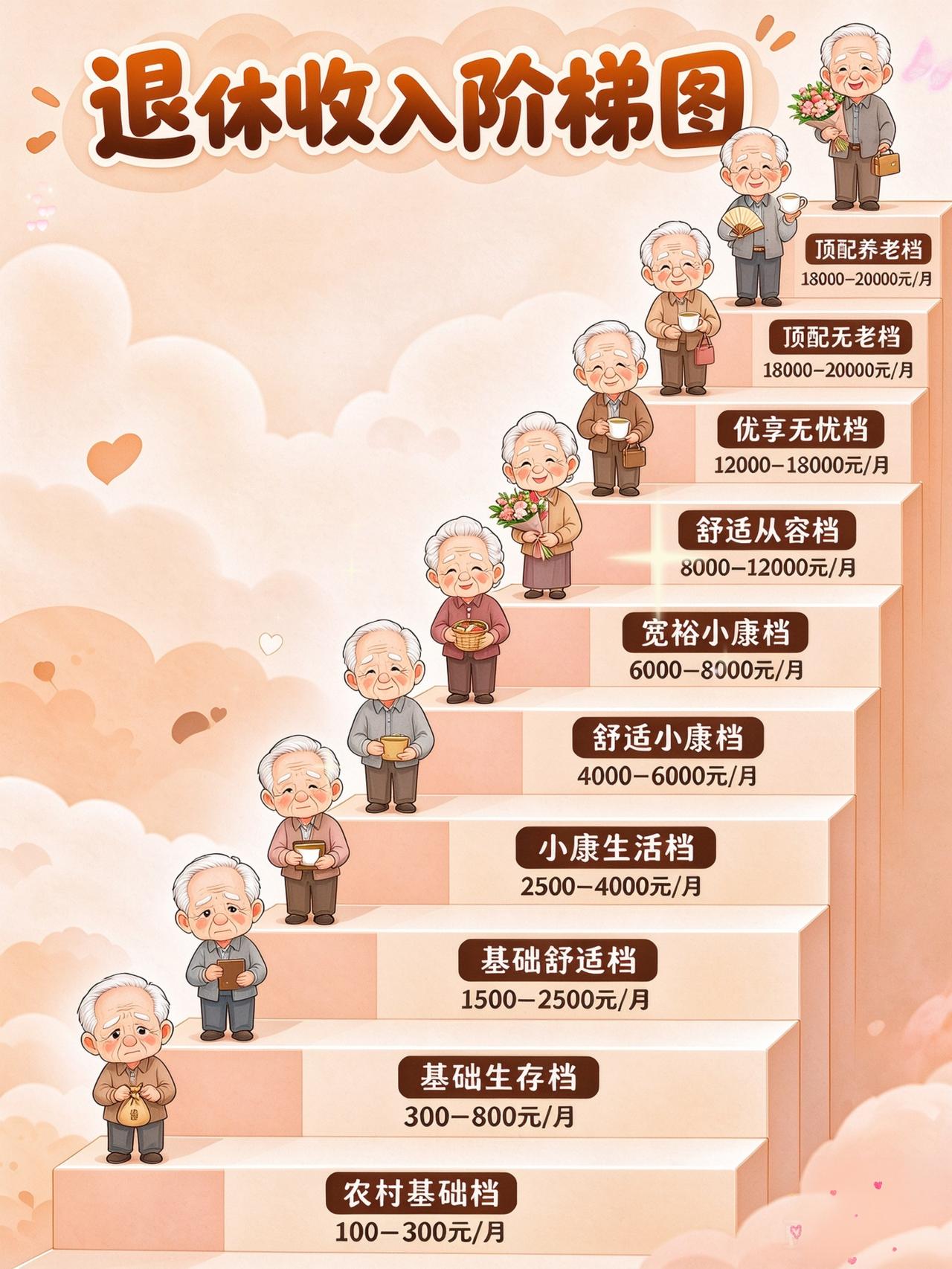 退休金2.5+，3.5+还有5万＋的晚年是什么生活水平？