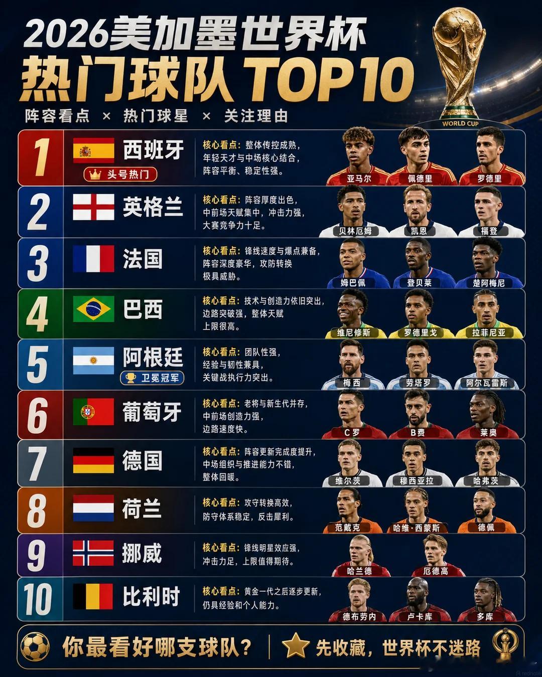 2026世界杯热门球队TOP10！新手先收藏！2026美加墨世界杯世界杯热门球队