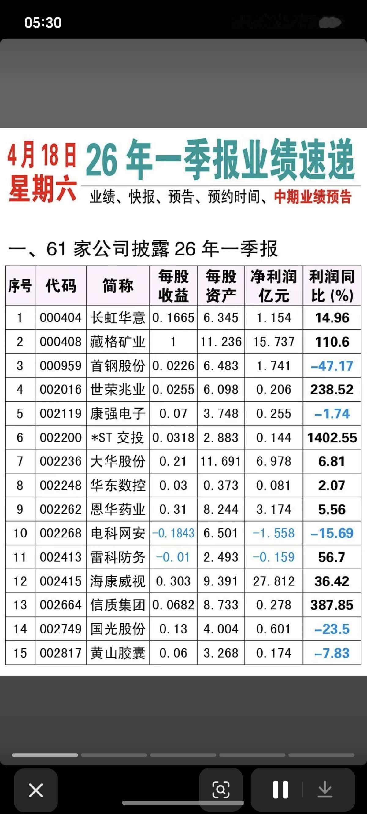 4.18周六26年一季报业绩速递！61家公司披露一季报业绩4家公司业绩