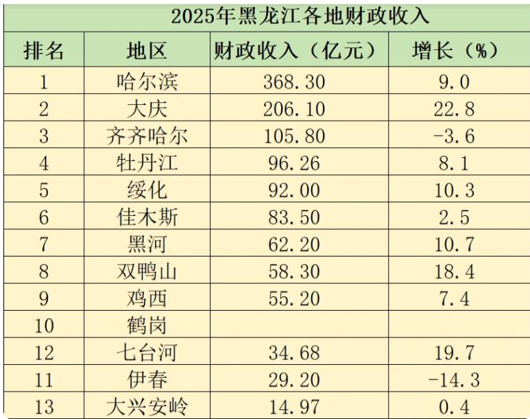 2025年黑龙江各地财政收入表现来了！2025年黑龙江全省地方财政收入完成1