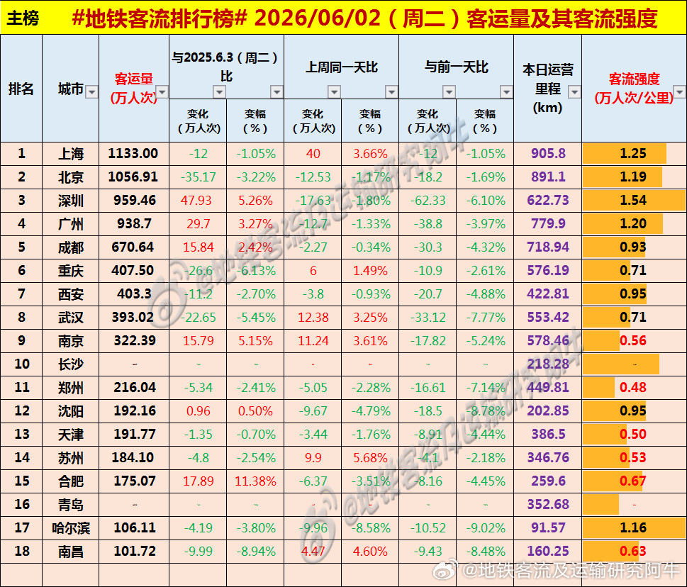 【中国城市地铁客流排行榜2026-06-02（周二，农历四月十七，中国地铁客流