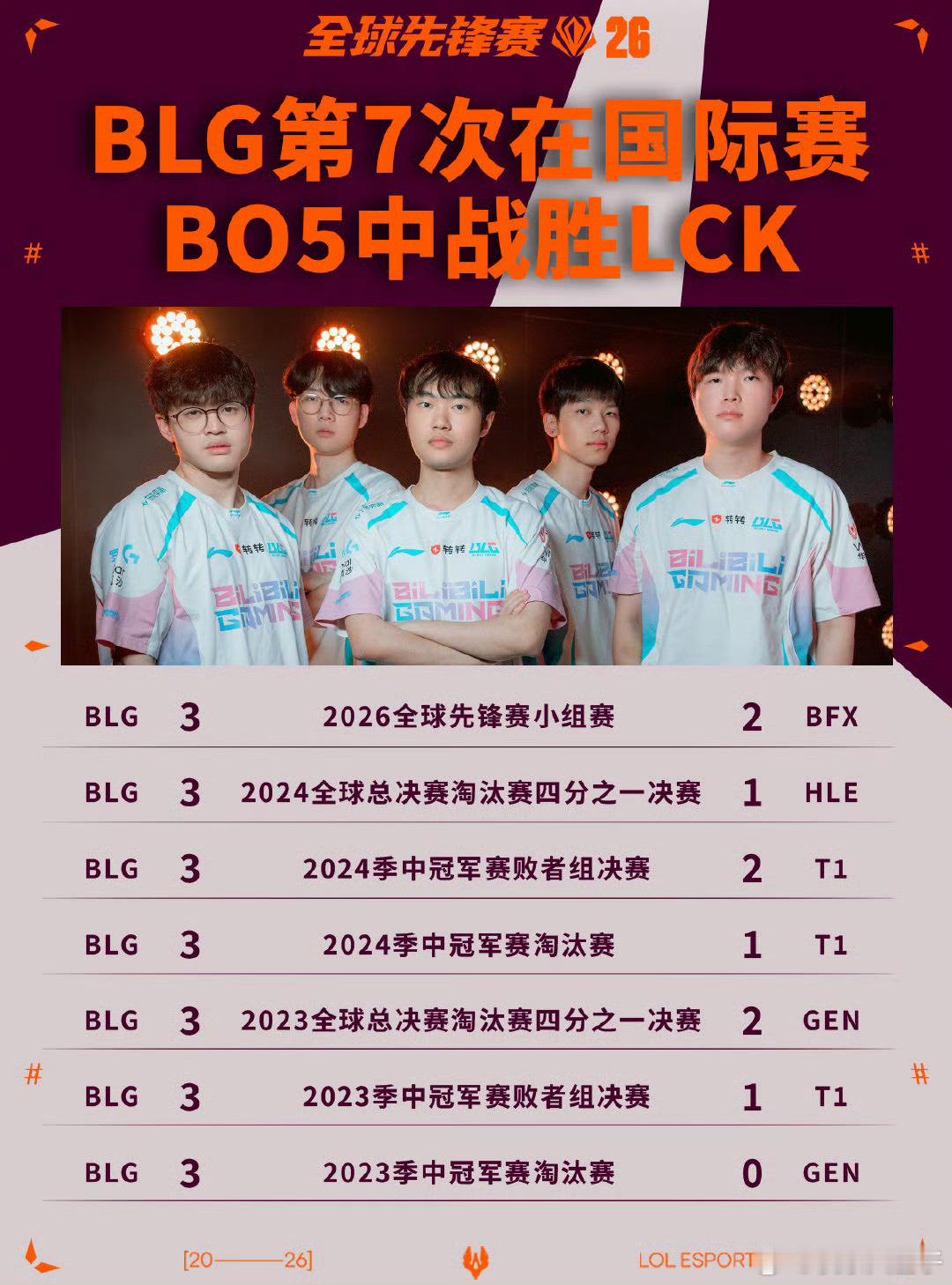 BLG战胜BFX上一次LPL在bo5中战胜LCK，还要追溯到2024年10月1