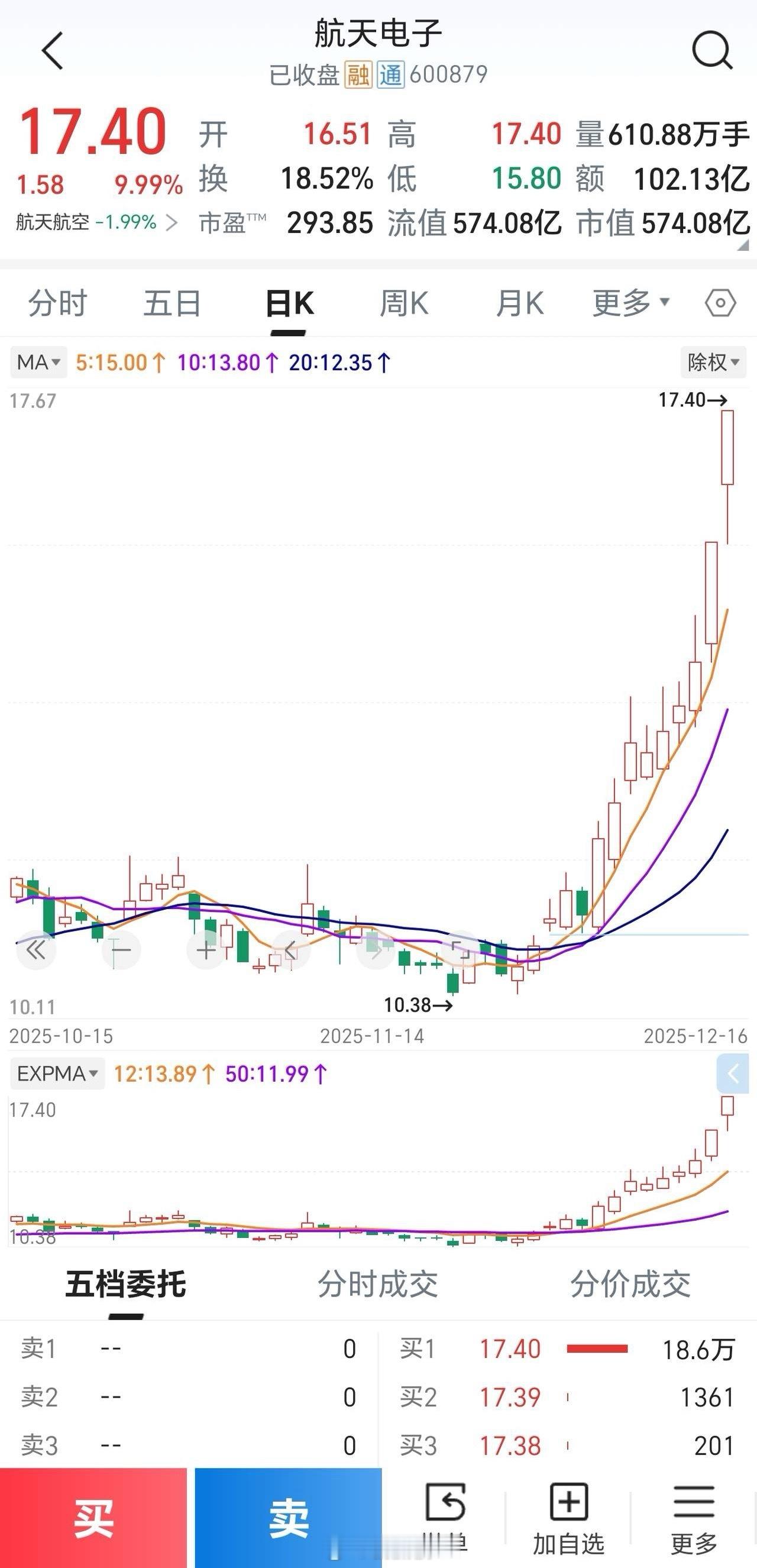 陈小群太猛了！龙虎榜出来后，陈小群独占鳌头，13亿霸榜，在行情不好的情况下，他买