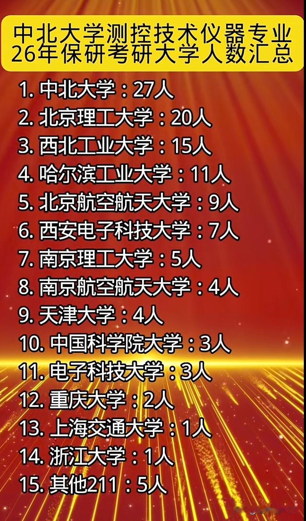 中北大学仪器学科逆袭！保研考研数据曝光，这升学率真叫一个“猛”！最近，一份中