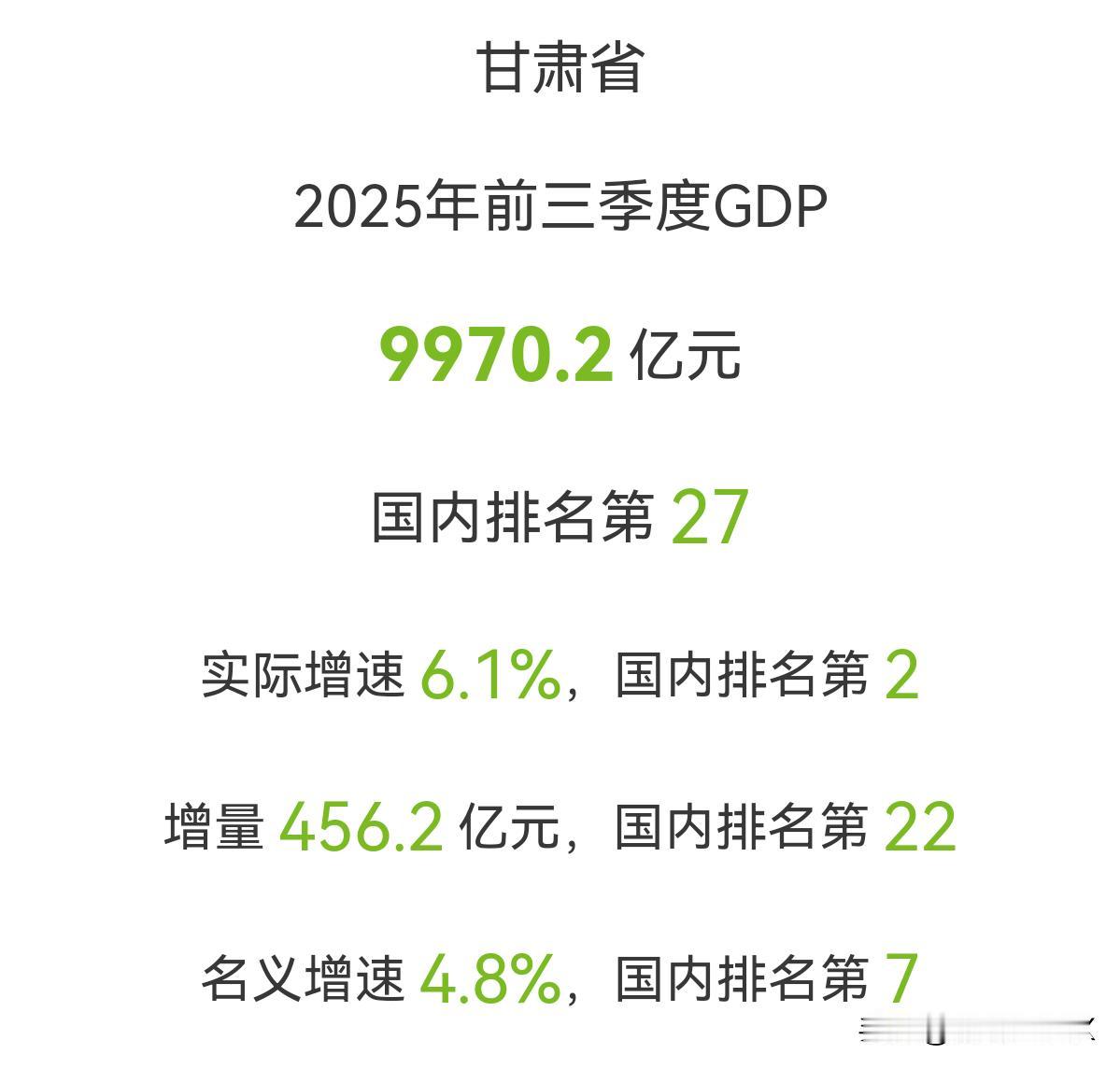 甘肃省2025年前三季度GDP为9970.2亿元，经济总量再上新台阶，离万亿大关