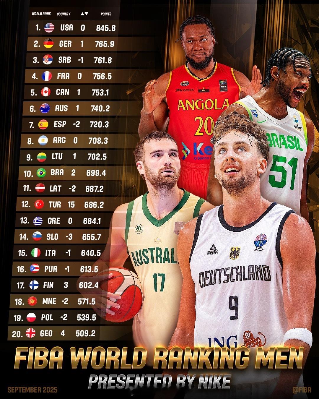 FIBA男篮洲际比赛结束后，官方终于更新世界积分排名，德国超越塞尔维亚来到第二，