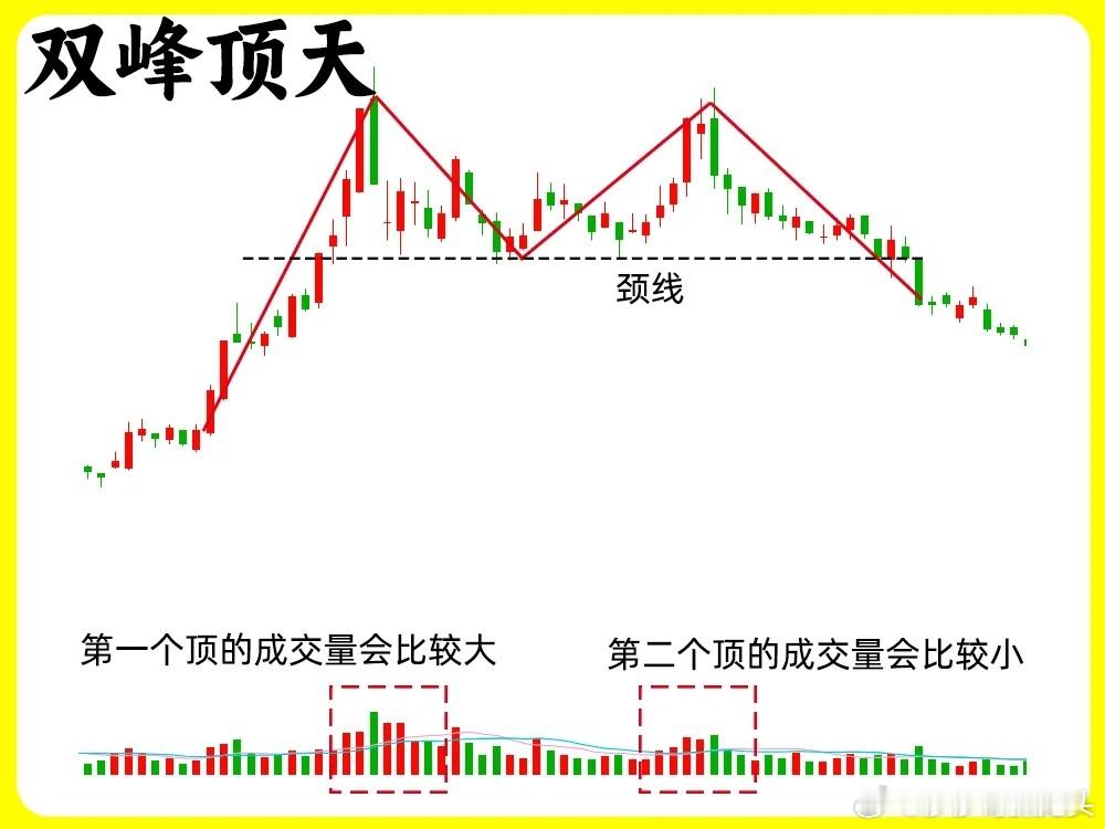 兄弟朋友们，今天大家必须要认识一下这其中形态，以后碰到这些形态就知道怎么操作