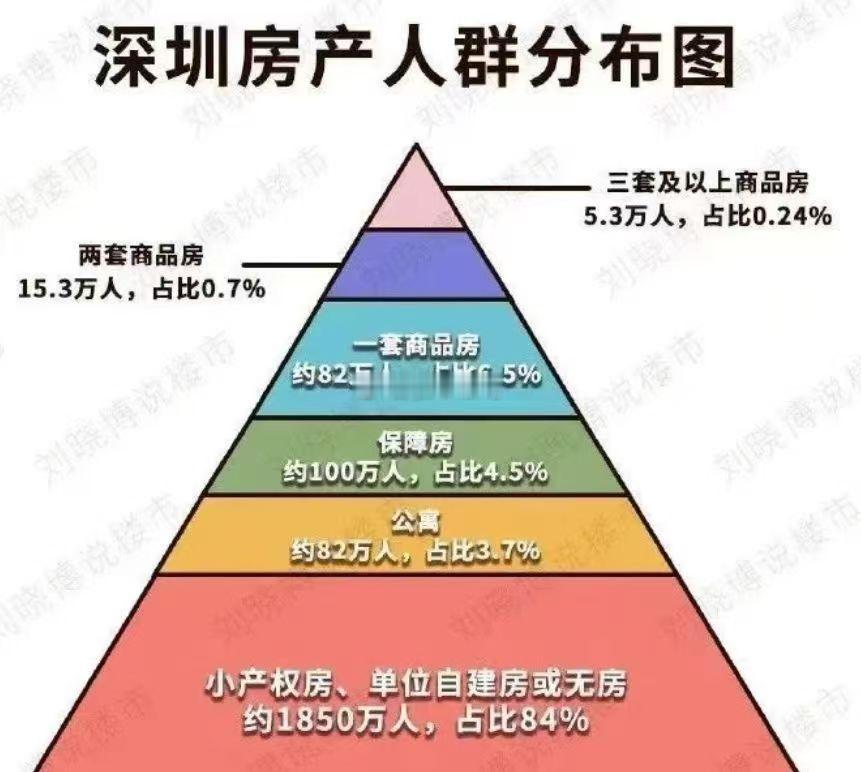 在深圳，大部分人连参与救市的资格都没有。过去八年，深圳总共卖出约29.5万套新房