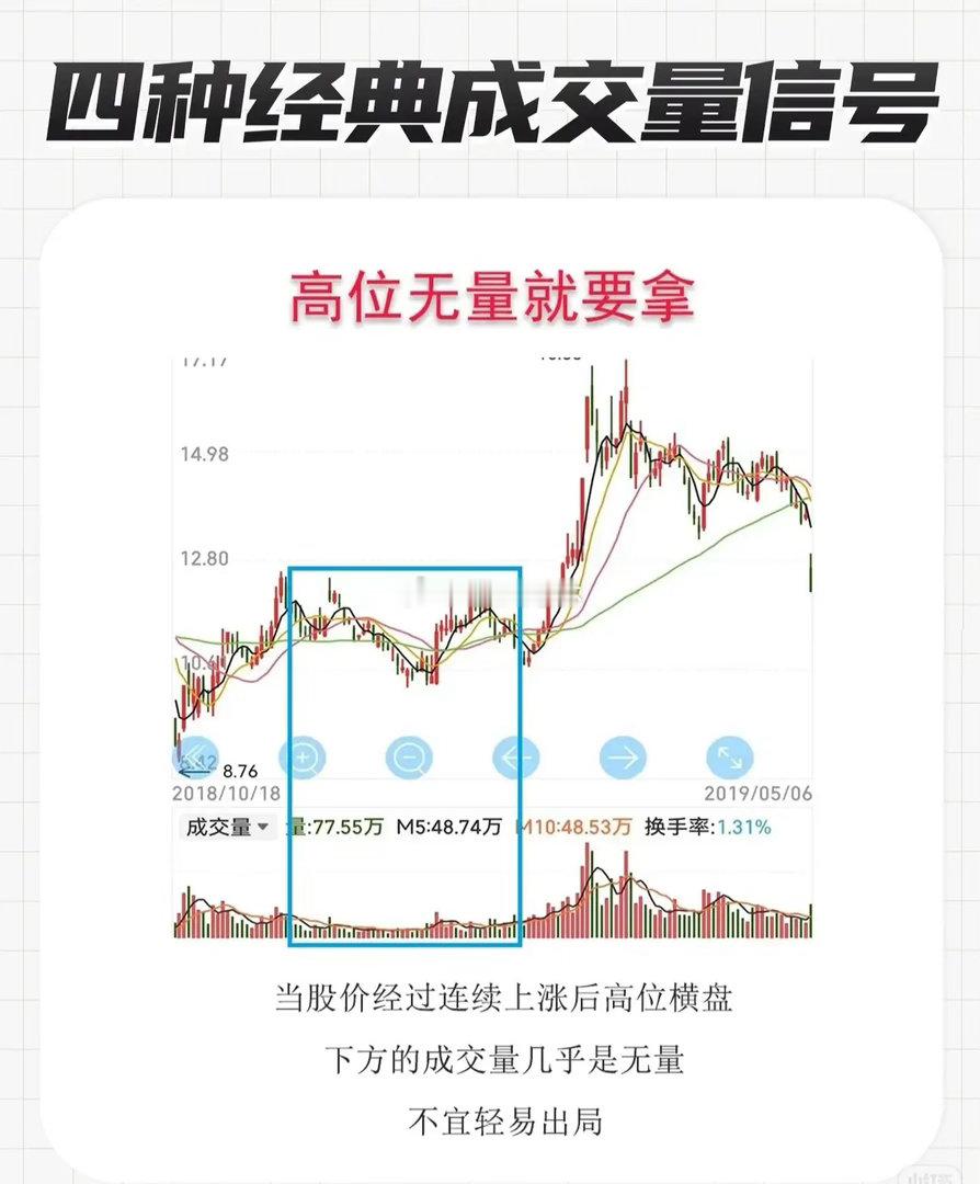 四种经典成交量信号解析1.低位无量，耐心等待当股价处于相对低位时，若下方成交量