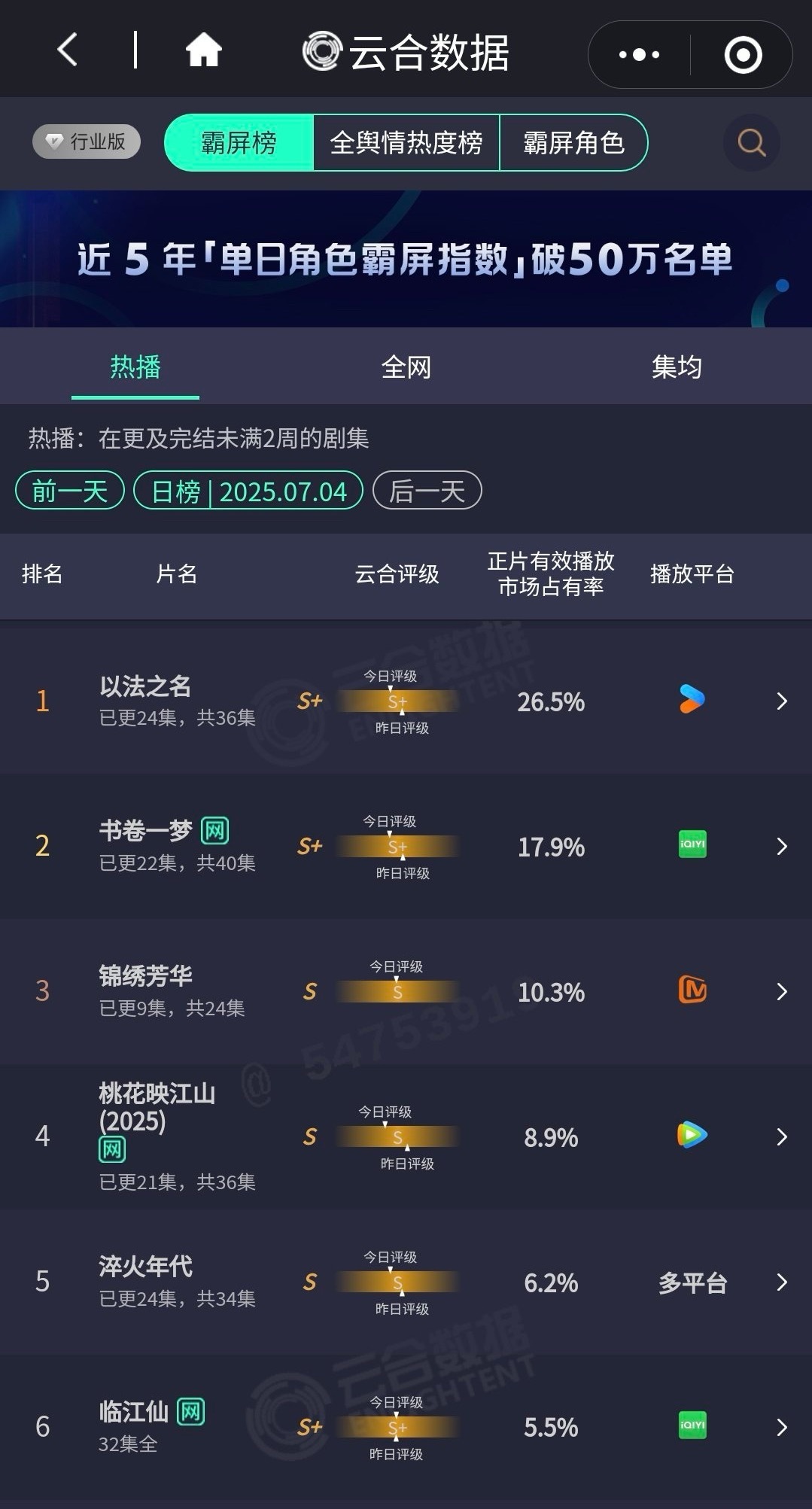 锦绣芳华评级杨紫、李现主演的电视剧《国色芳华》下部《锦绣芳华》，云合评级只有S，