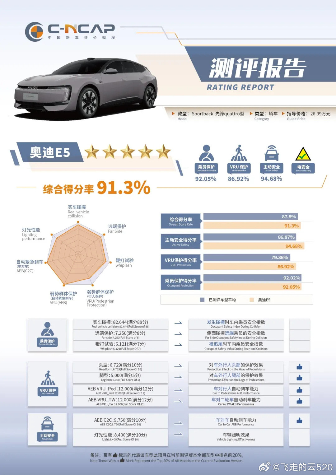 尚界H5咋这么安全啊中汽中心最近发布的一批成绩，乘员保护方面，尚界H5得分非常非