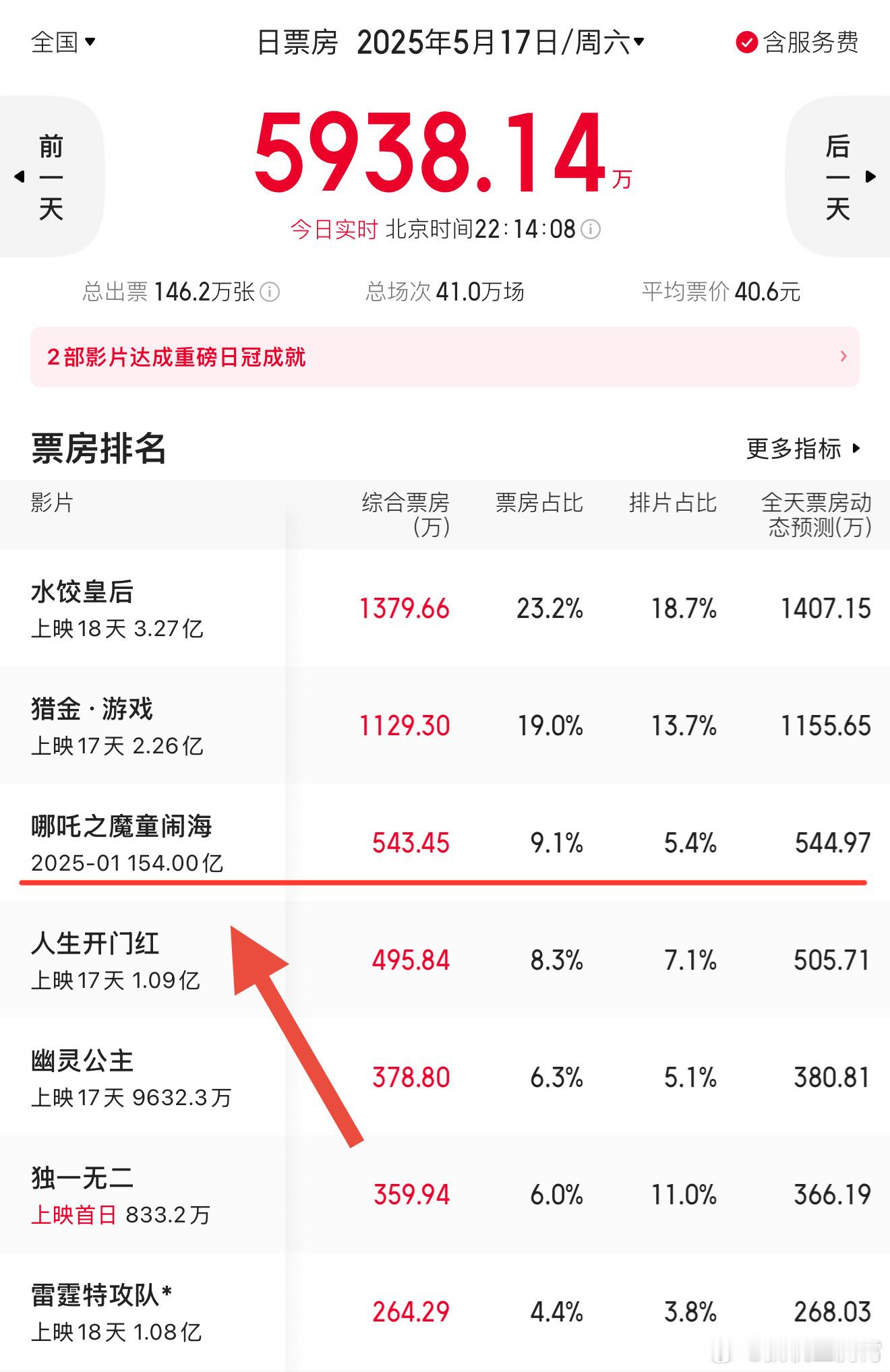 哪吒之魔童闹海票房破154亿说实话这就真怪不了谁，只能说全靠同行衬托。我看有人说