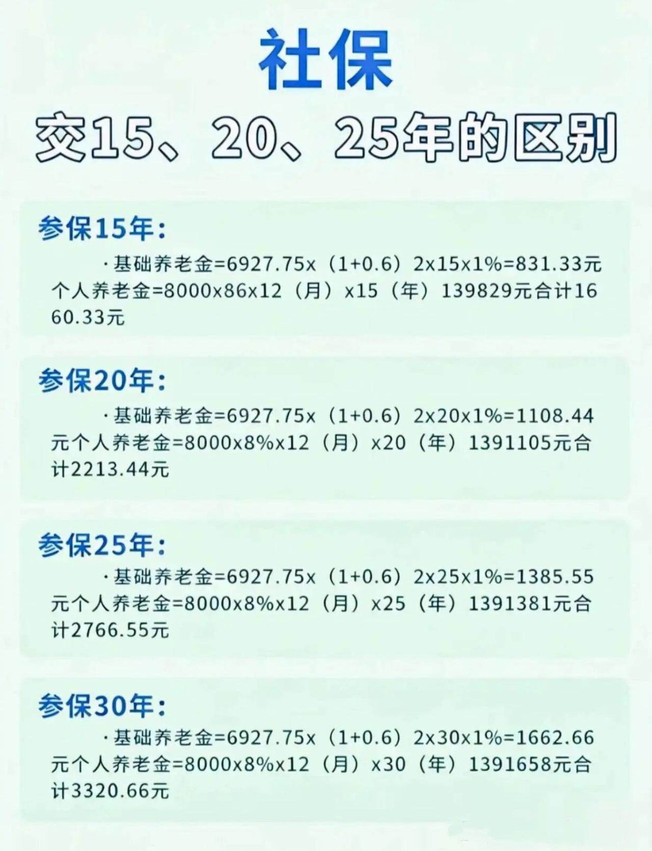 社保交15、20、25年，退休金差距有多大？交15年每月合计1660.33元，