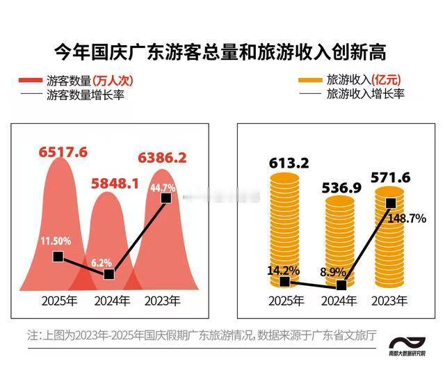 今年国庆中秋假期，广东游客总量和旅游收入创新高～​​​