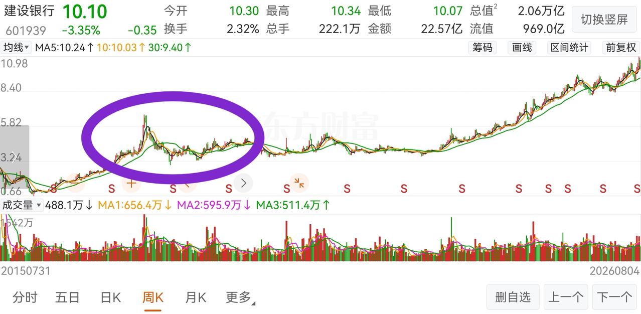 实话实说，不知道银行短期涨跌，还是盼着再下跌一些，尽管持有的银行股不少。看图就去