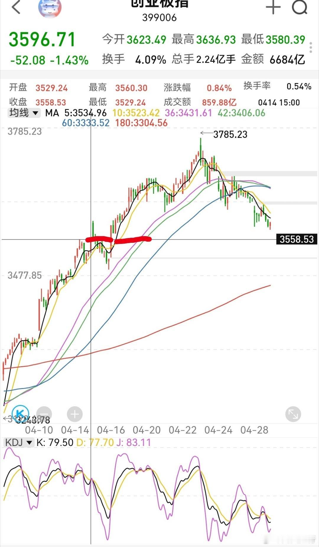 大家早！昨天创业板半小时没有出现底部结构，没得加仓契机。从半小时极值看，3579