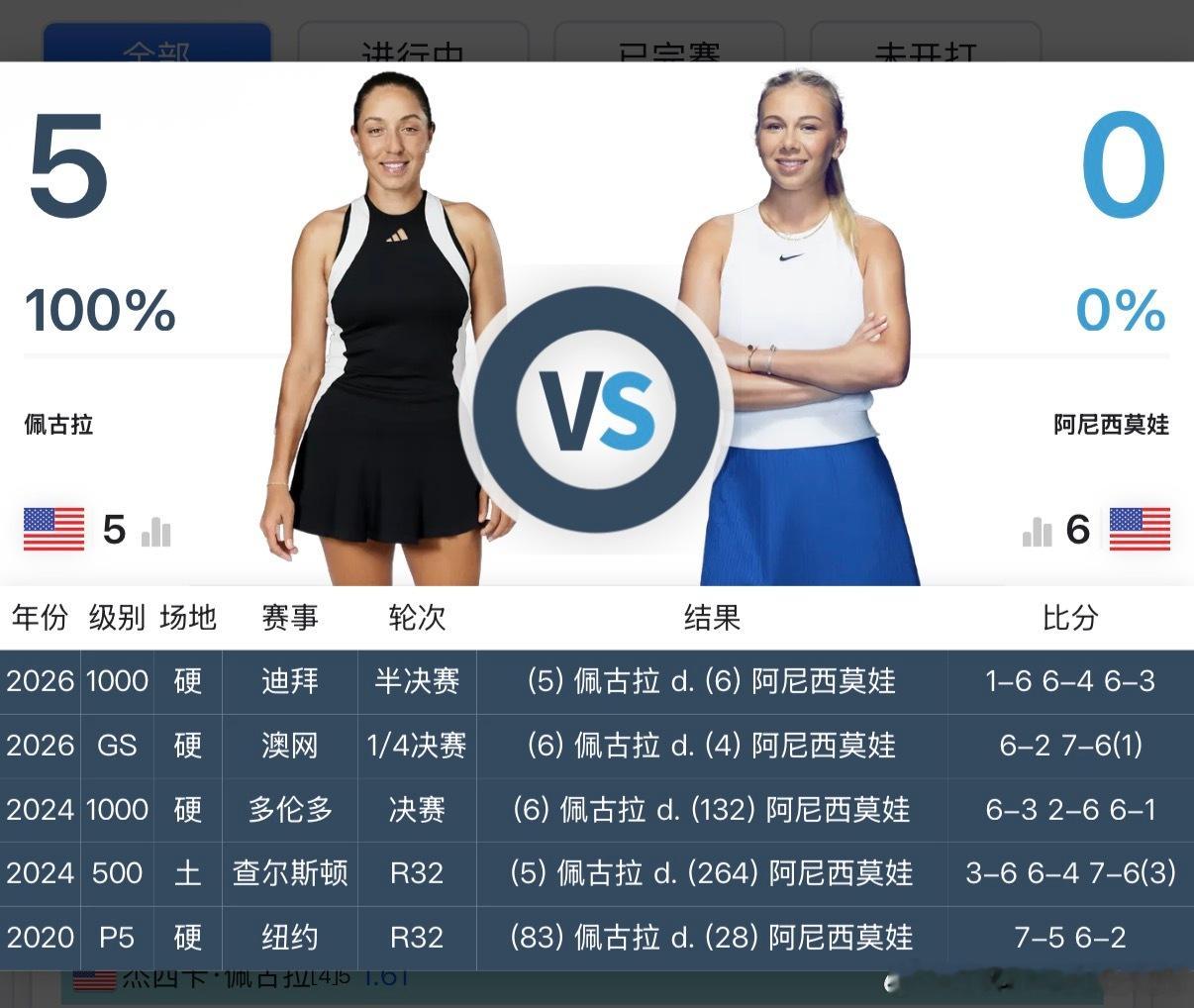 来看这组交手记录🇺🇸阿尼西莫娃0-5🇺🇸佩古拉就是打不过可以打得很接近但
