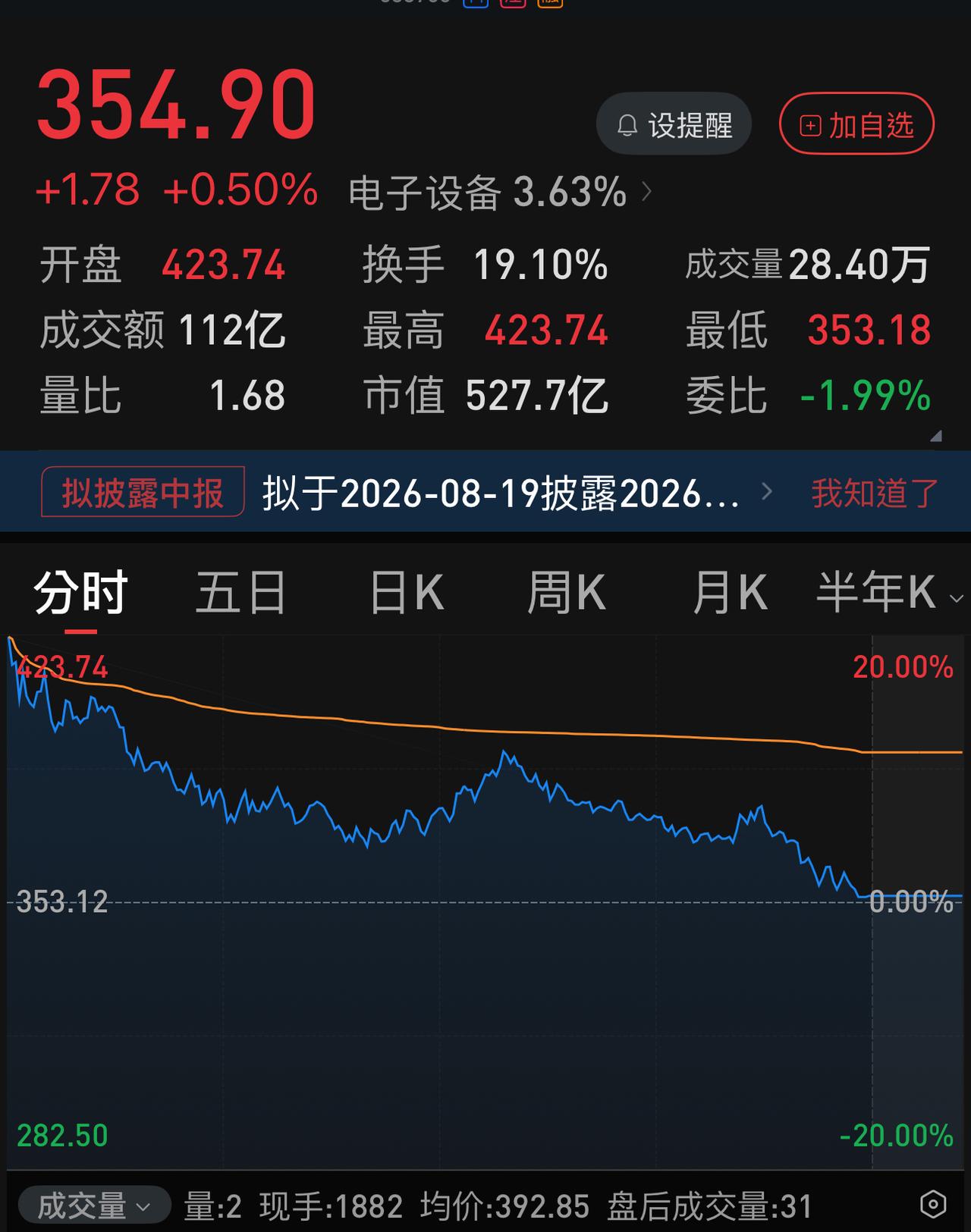 今天科技股为什么走出这么一个拧巴的行情？有一个重要原因：受到韩成指的影响，开盘开