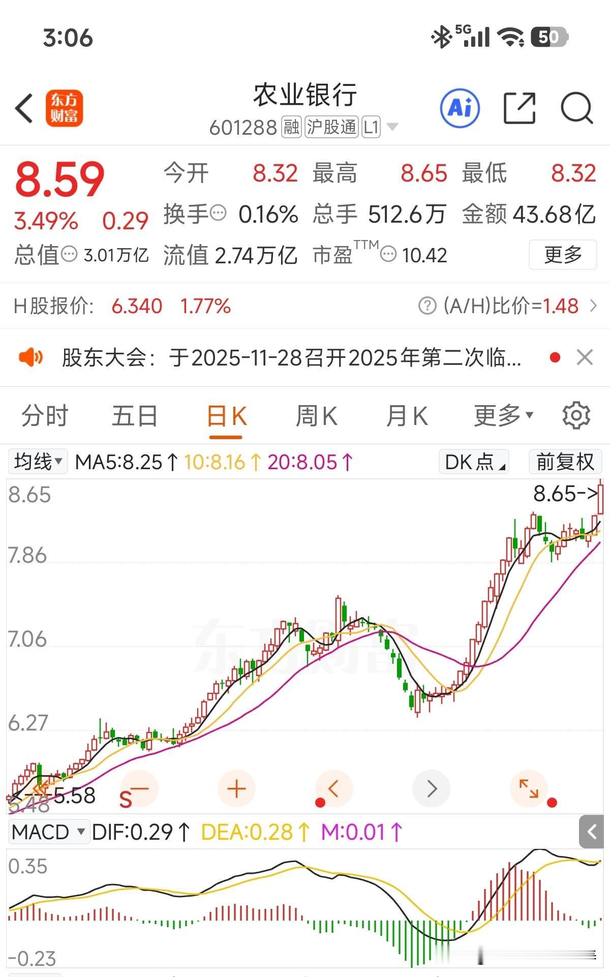 连续6个交易日小区间震荡了，要变盘了！看看隔壁的农行，市值破3万亿，市净率1