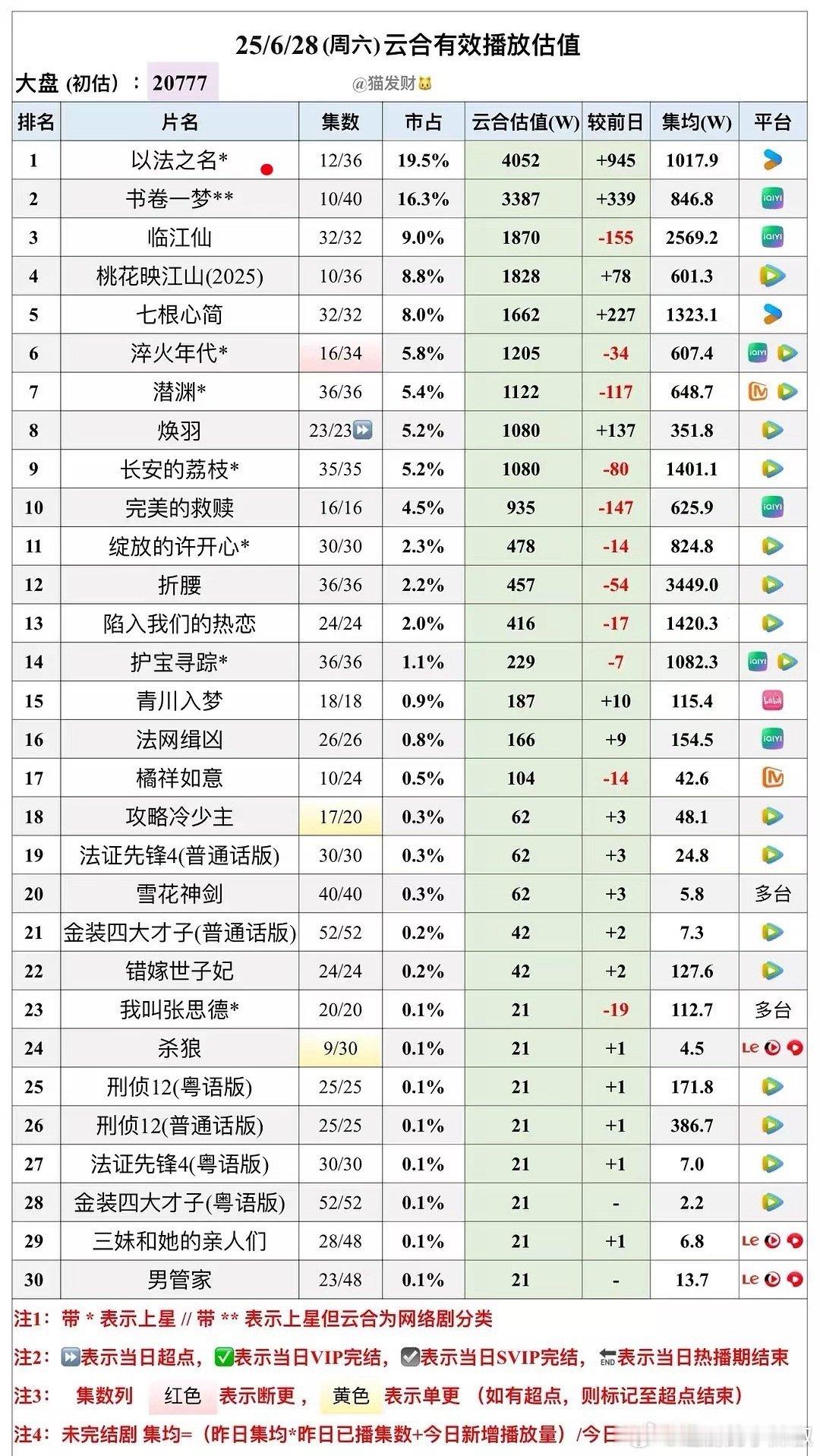 谁敢信，《以法之名》逐渐拉大差距开始断层了，这剧都没流量​​​