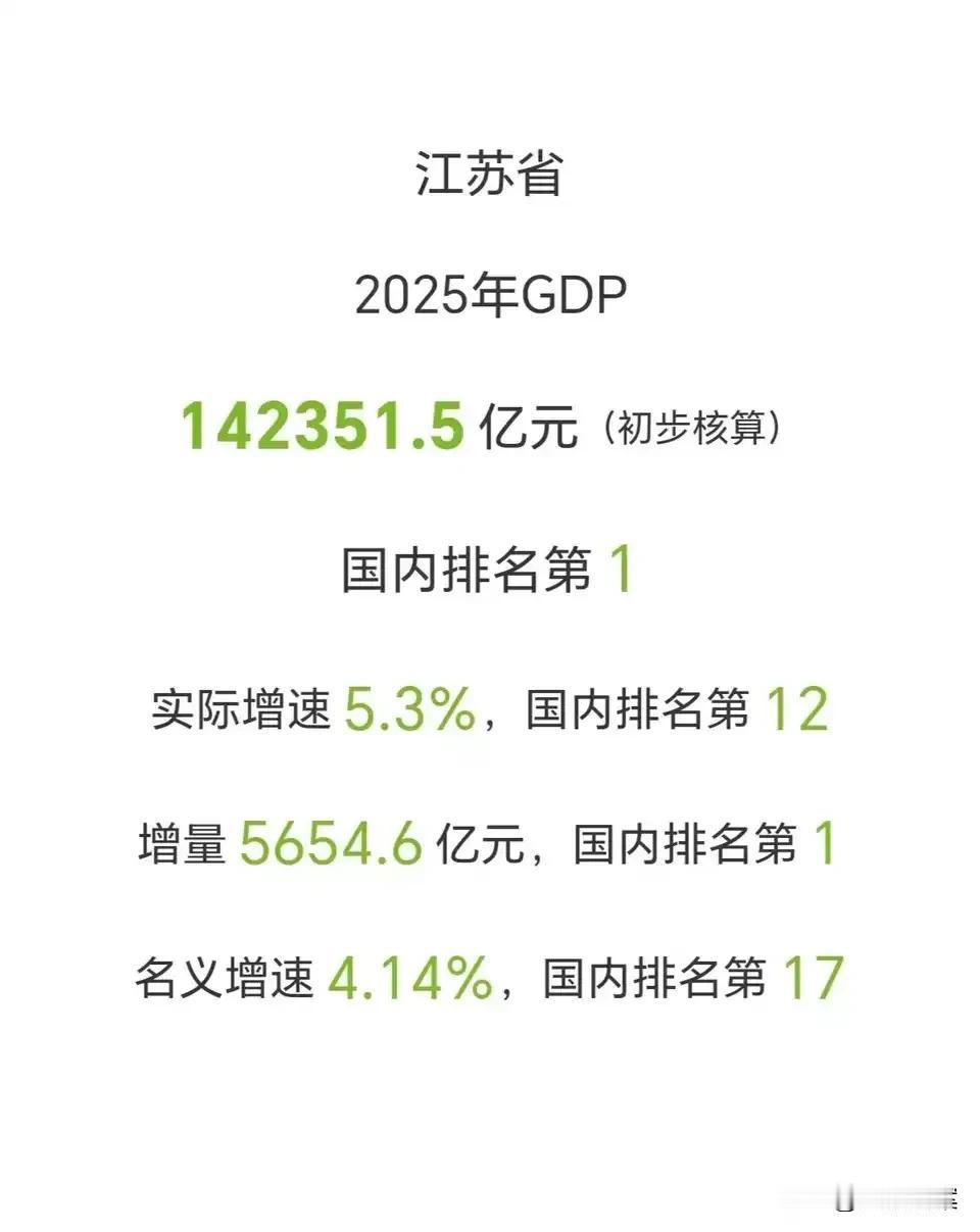 江苏2025年GDP压轴公布！总量高达14.23亿，与广东的14.58亿只差35