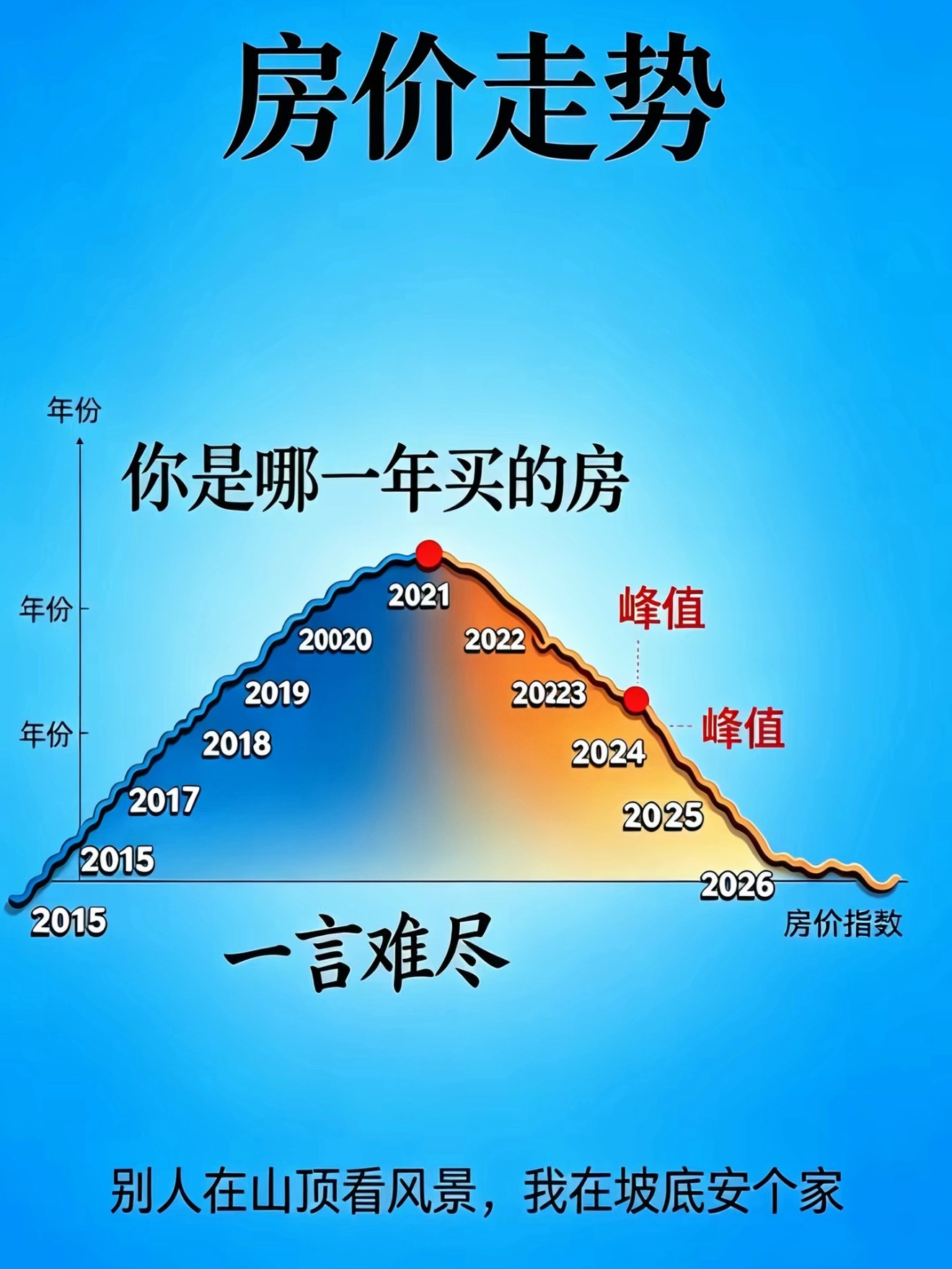 刷到过很多个这样的，说在2019年高价买房，结果现在了亏几十万，亏的难受的一匹，