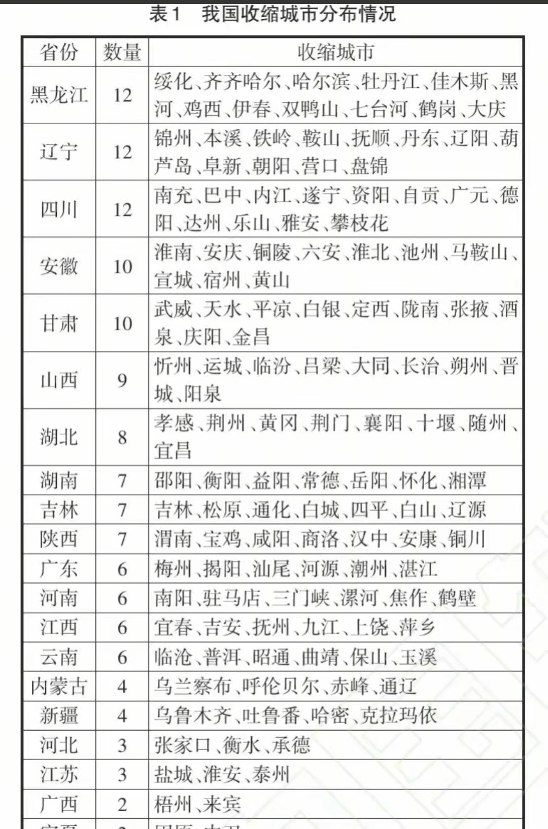 收缩型城市，不排除合并，撤除！产业没有多元化，人口外流，工资低，未来人口急剧下降