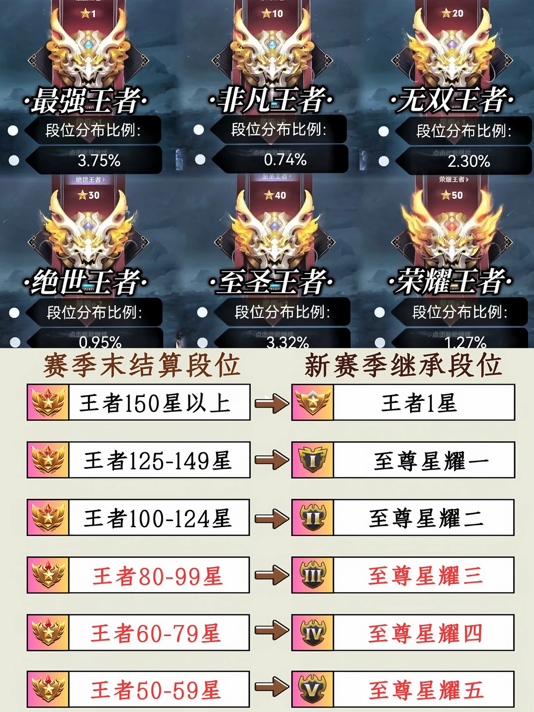 盘点王者各大段位比例以及段位继承！