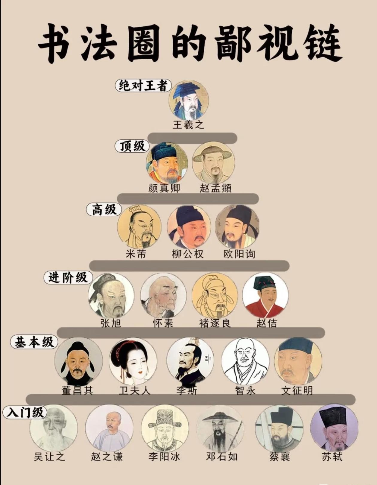 记录者书法圈的鄙视链，大家觉得咋样？