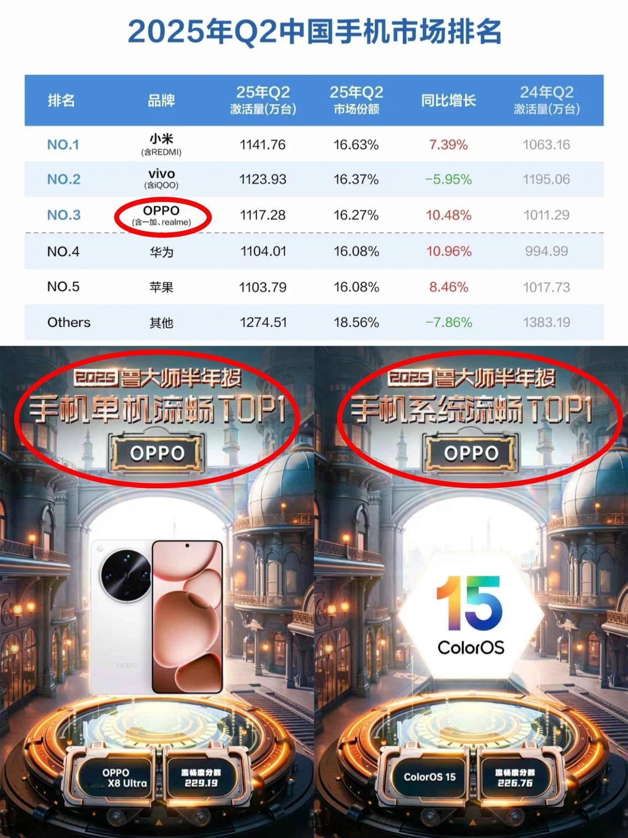 oppo上半年这么强？下半年大招定档7月21日OPPO有点厉害啊，鲁大师半年