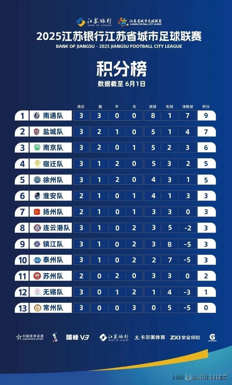 “苏超”赛事引入了“8球熔断规则”，若单场净胜球超过8个，比赛立即终止，以8球计