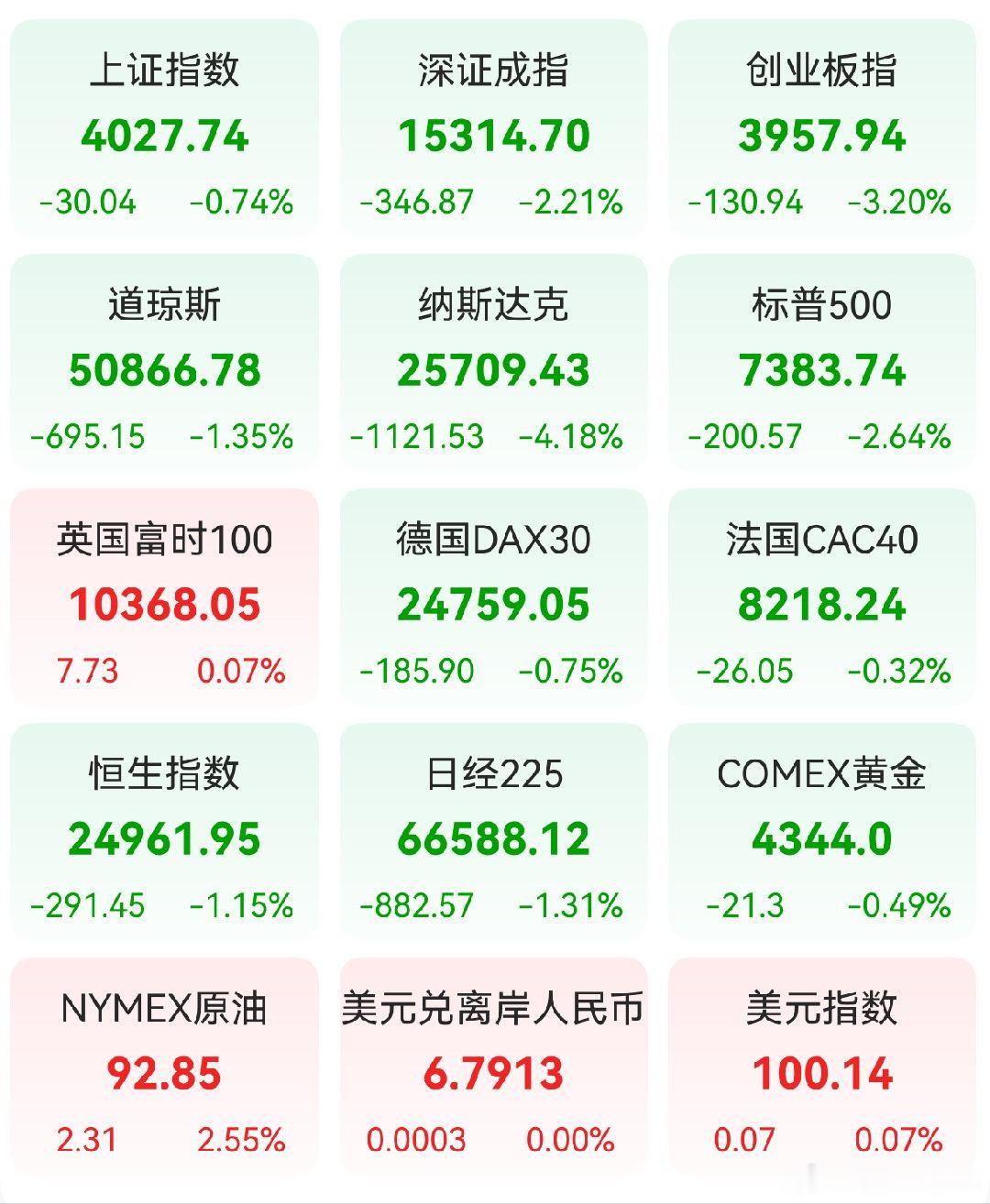 A股前一交易日，全球主要市场指数情况