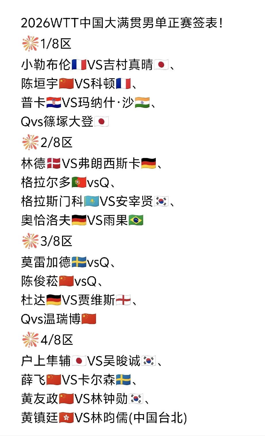 周启豪🇨🇳又遇张本智和🇯🇵！2026WTT中国大满贯男单正赛签表如下图
