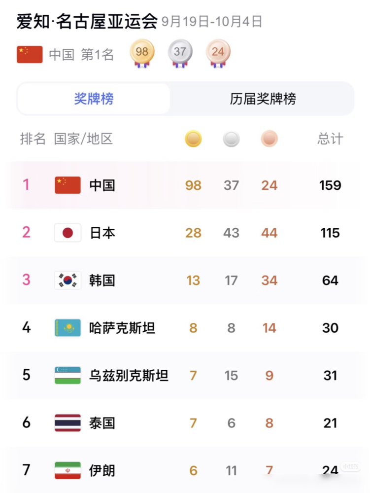 杭州亚运会，中国队金牌数突破199枚，这数字背后藏着一个被遗忘13年的记录。很多人只看到断层领先，觉