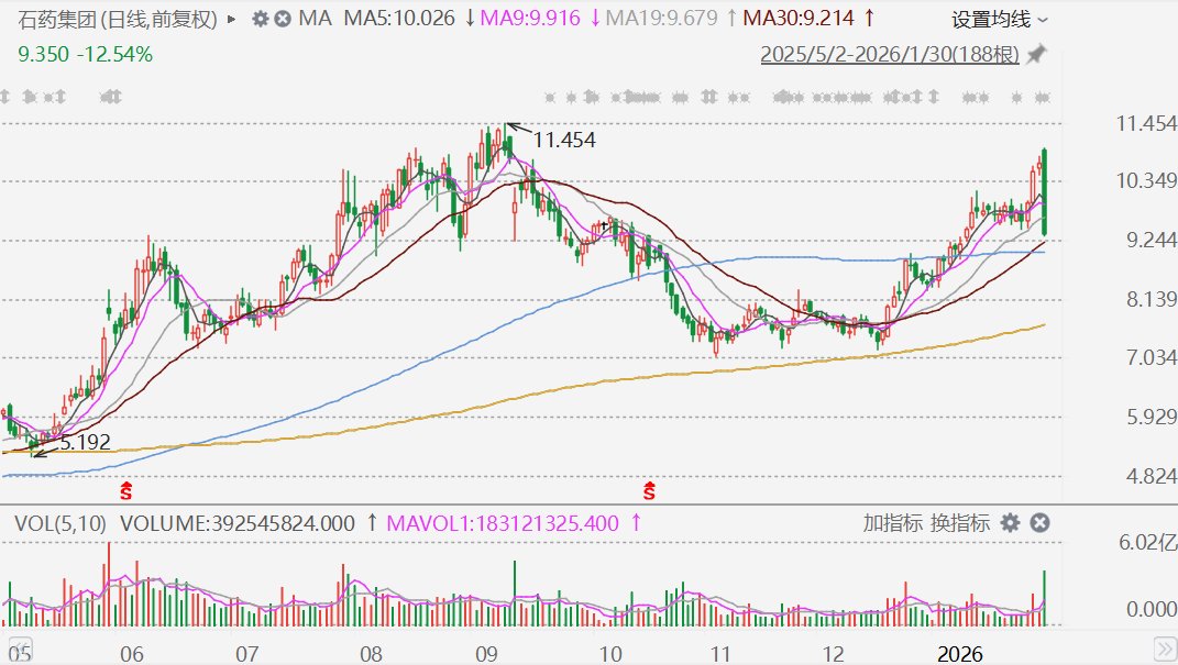 港股异动丨石药集团放量大跌超12%