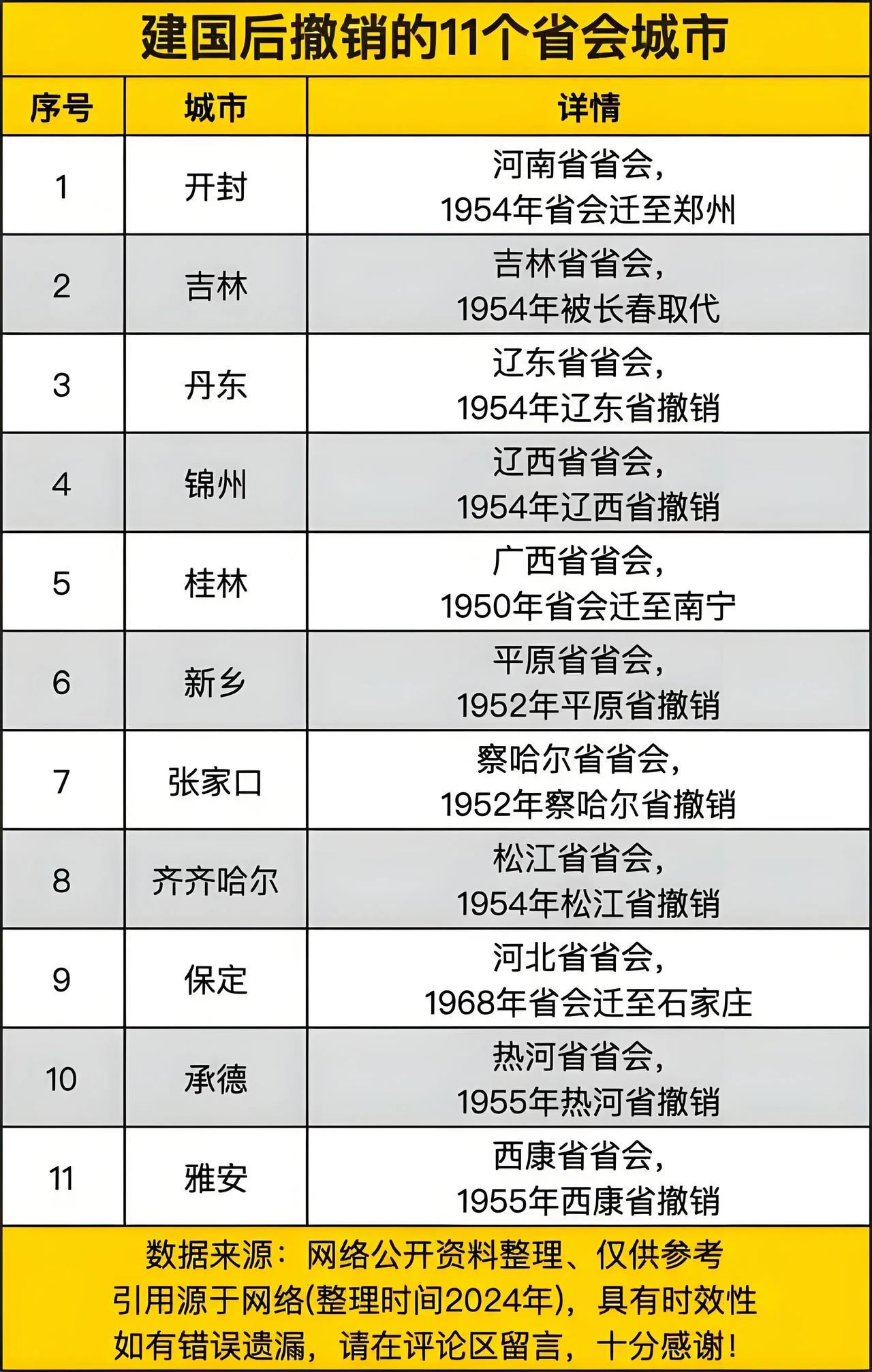 建国后撤销的11个省会城市