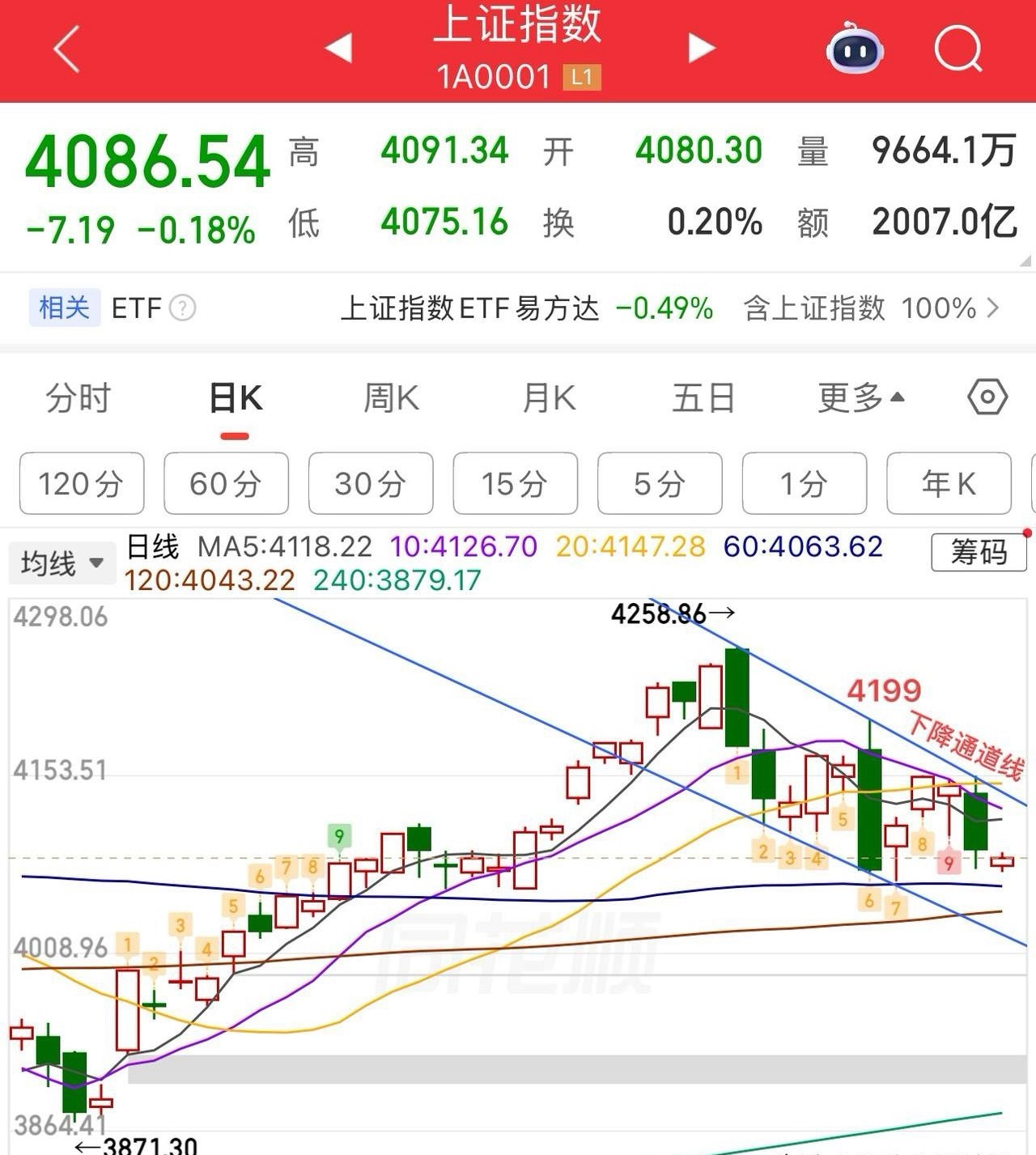 上证指数低开两阳盘，指数问题不大，今日看修复，下方支撑4061和10周均线，压力