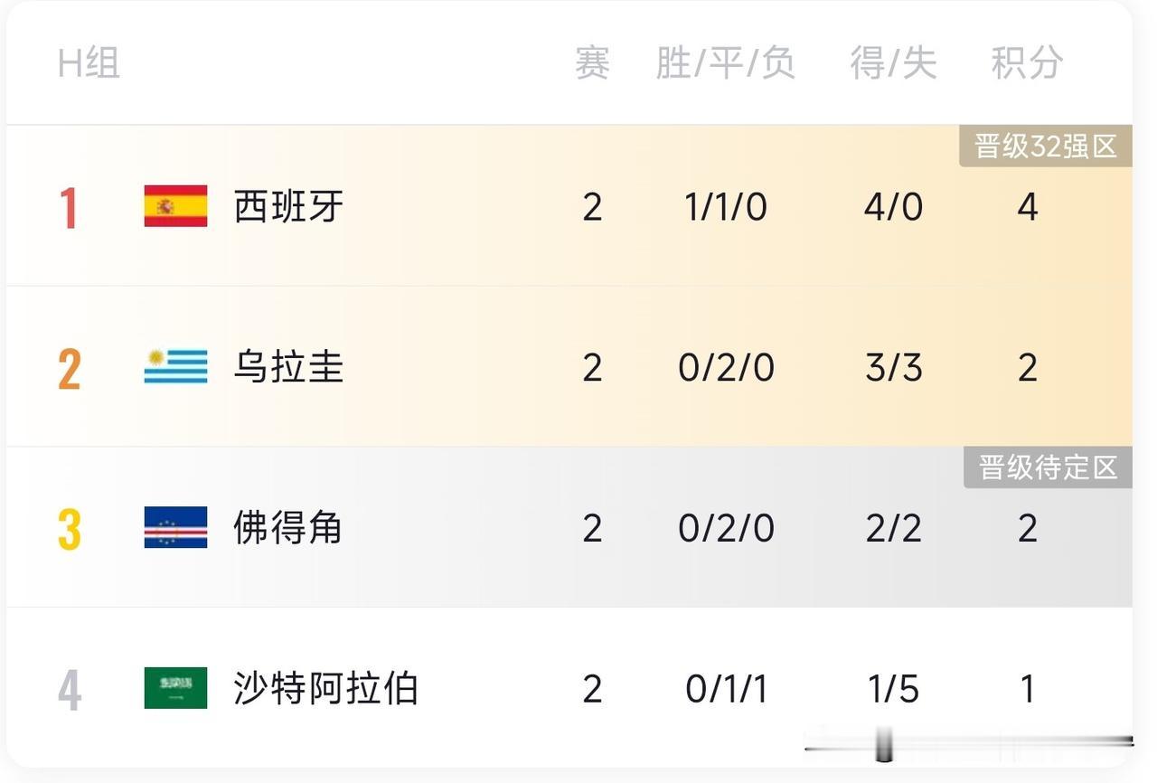 佛得角：计划有变，准备出线！回家的机票办个延期…世界杯两轮过后，H组