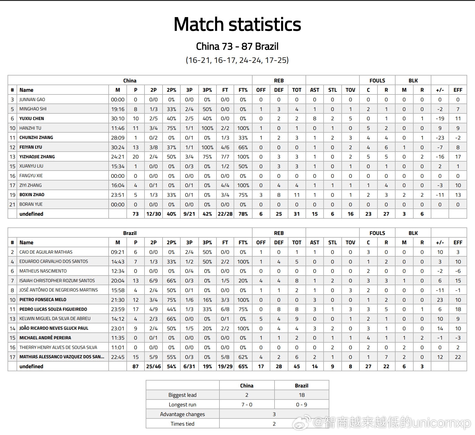 德国曼海姆邀请赛首战国青U1773比87不敌巴西U18，张懿赵杰拿到了全场最高