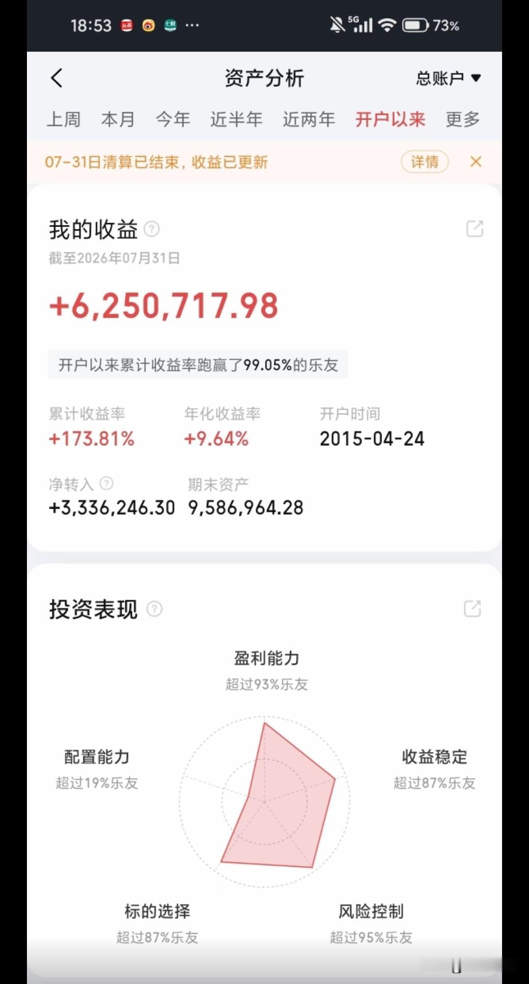 炒股11年赚了625万，这就是很多人看不上10%的年化收益率的投资者，借用这位成