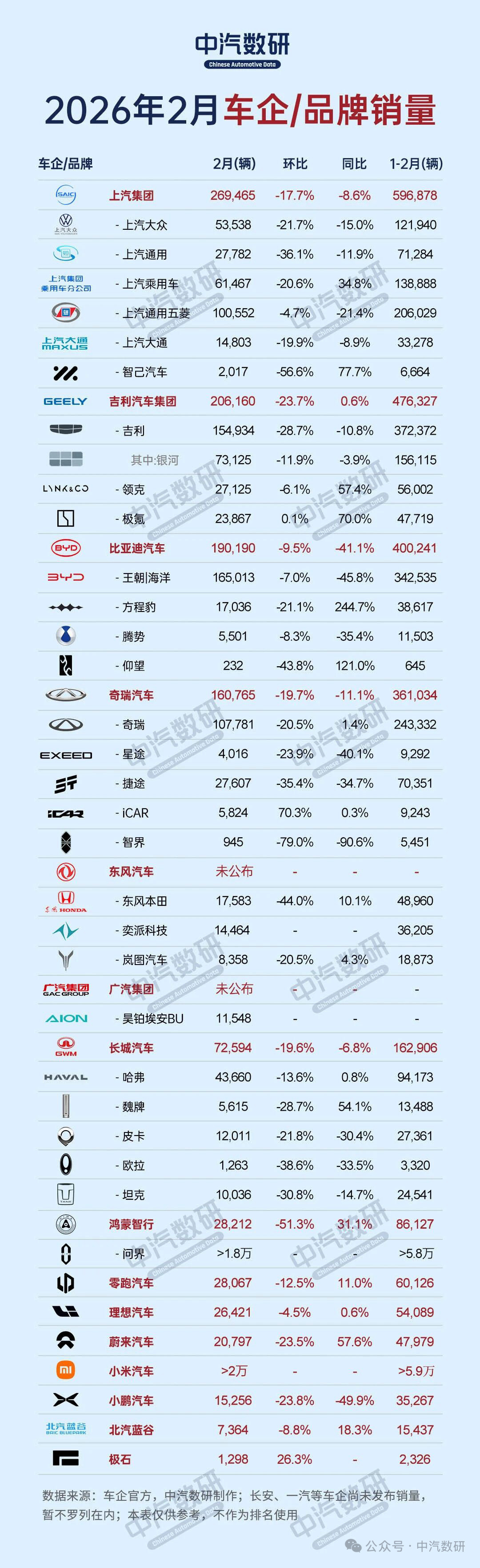 车市开年大洗牌！吉利反超比亚迪，上汽通用五菱逆势增长，谁在裸泳？2...