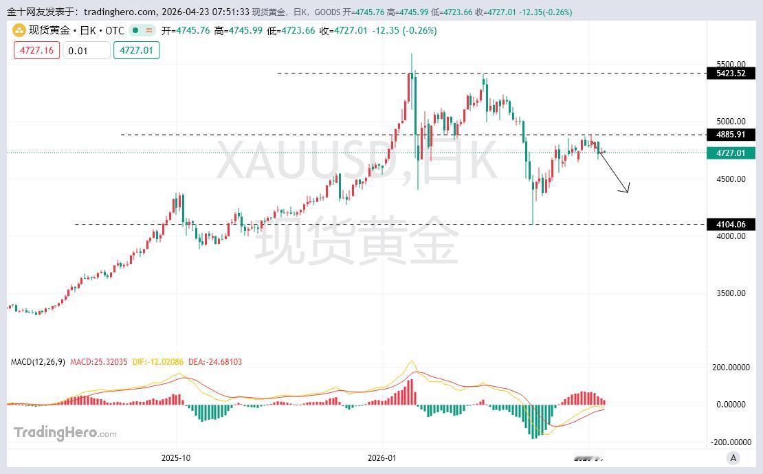 黄金从技术形态以及目前走势来看，已经完全走向了空头走势当中。只是目前黄金还没有
