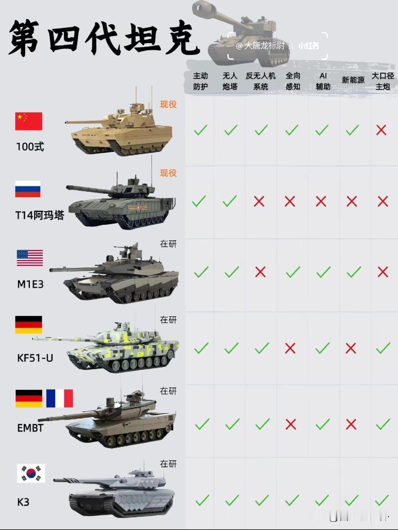 现役第四代主战坦克,100式坦克可以说是独领风骚,而俄罗斯的T14阿玛塔主战坦克